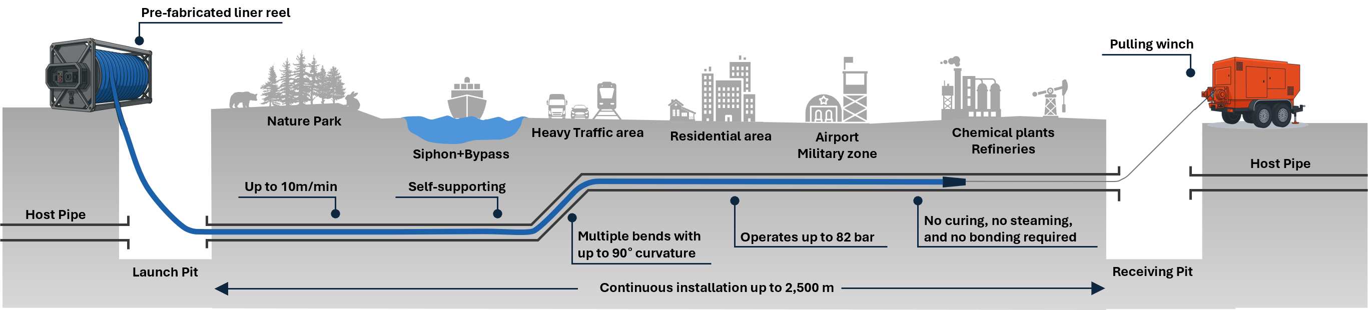 Trenchless pipeline rehabilitation installation concept diagram